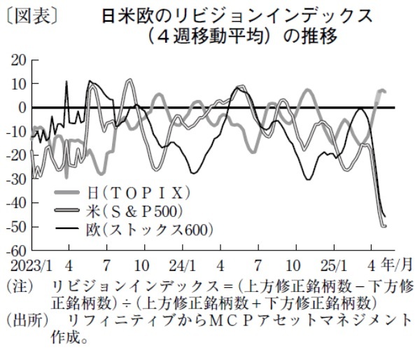 企業業績予想の下方修正で、日米欧市場は再び不安定化も