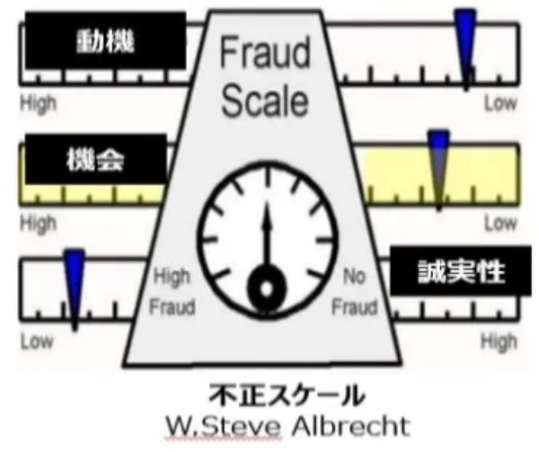 不正スケール(The Fraud Scale：W.Steve Albrecht 1984年)