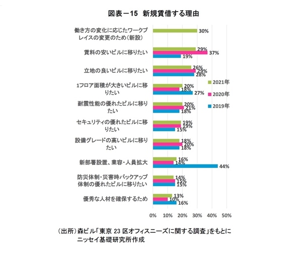 「東京都心部Aクラスビル市場」の現況と見通し