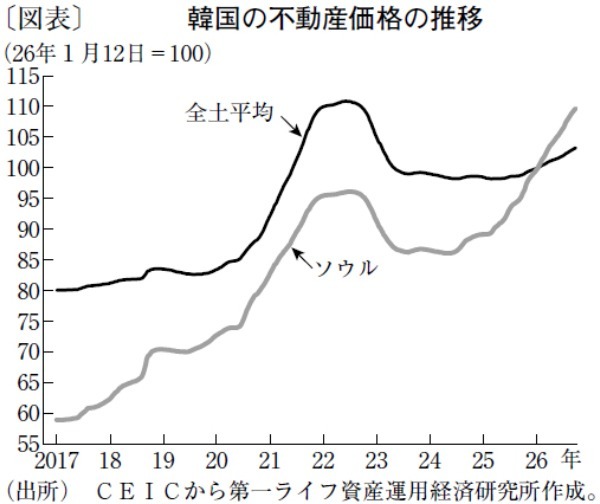 AI関連輸出は韓国景気に追い風も、強まる政治への逆風