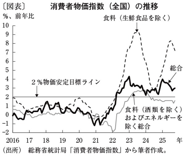 国内の物価は高止まりが続くも、年度末にかけては2％割れへ