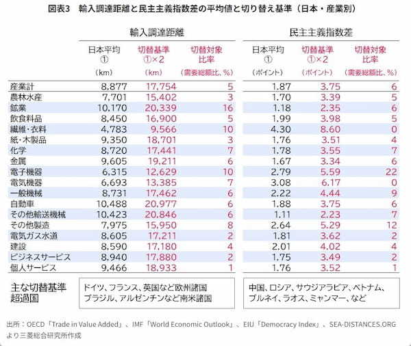 図表3　輸入調達距離と民主主義指数差の平均値と切り替え基準（日本・産業別）