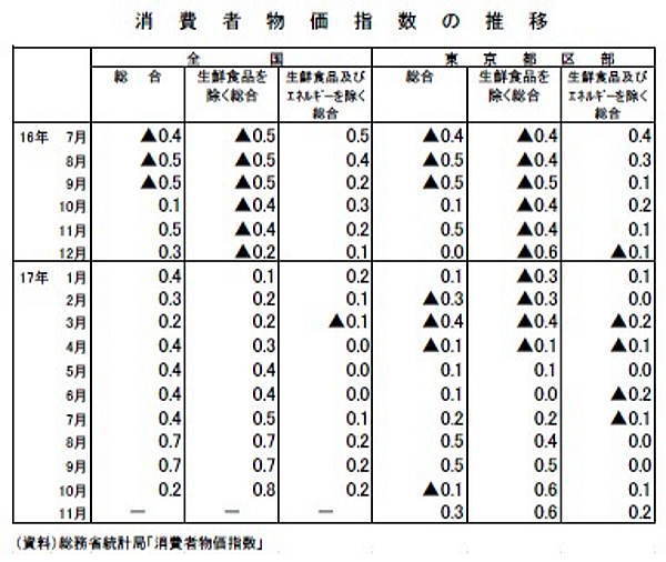 消費者物価