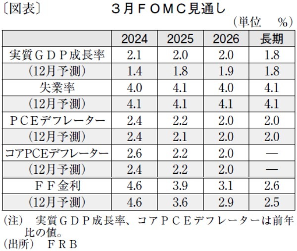 利下げへの転換予想は、CPI上振れで9月に先送り