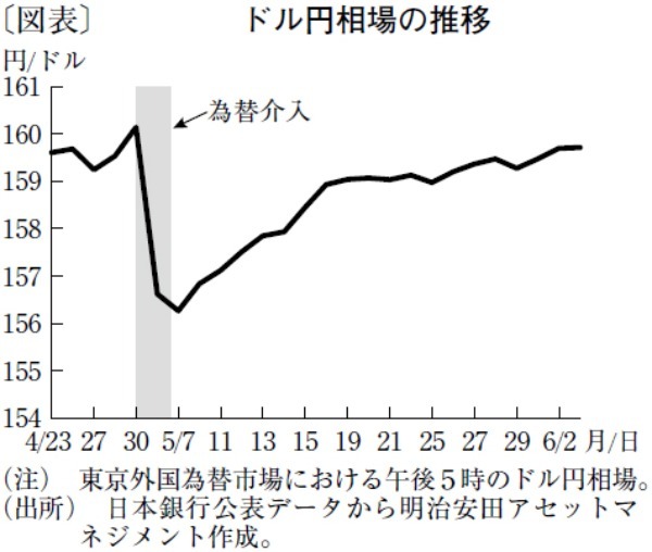 為替介入は逆効果、ドル円相場はフリーフォール状態に突入か