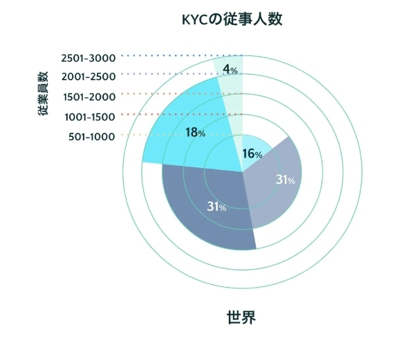 世界6カ国におけるKYC業務調査レポートからの考察