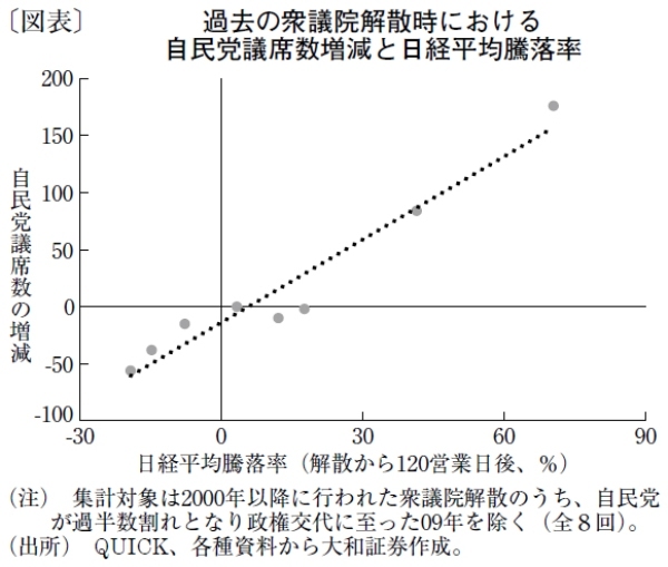 上昇基調の継続が見込まれる衆議院選挙後の国内株式市場
