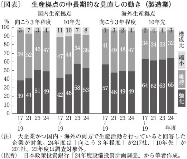 幅広い業種で増加基調を示す「デジタル化投資」