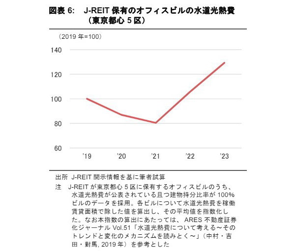 不動産の環境配慮におけるジレンマ