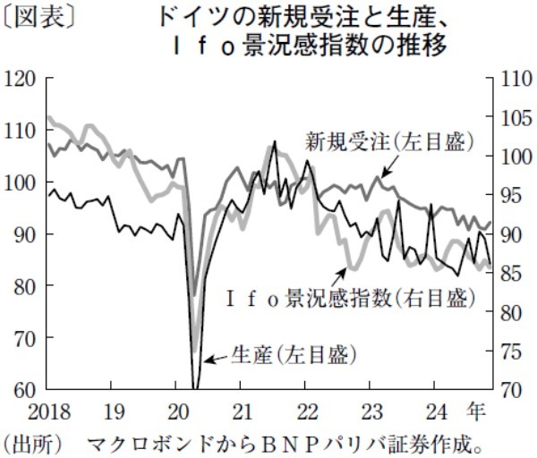 景気停滞のドイツ経済、25年GDP成長率も0.4％程度か