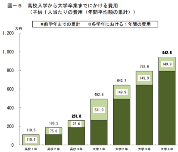 日本政策金融公庫「令和3年度教育費負担の実態調査結果」