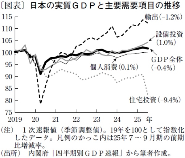 日本経済は6期ぶりマイナス成長に沈んだが、過度な悲観は不要