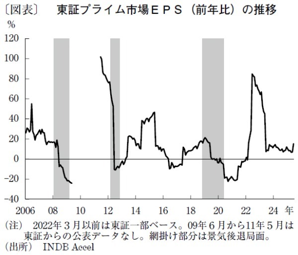 トランプ関税リスクにさらされる日本株、年末にかけ上値は重く