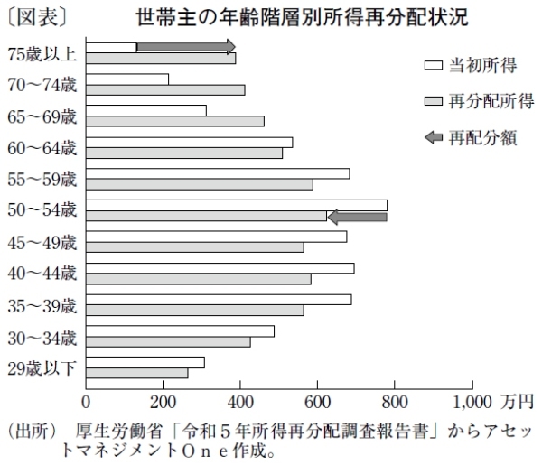 所得格差は拡大傾向も、社会保障や税の再分配機能に一定の効果