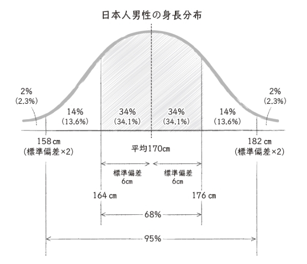 偏差値,正規分布,数字で話せ,斎藤広達