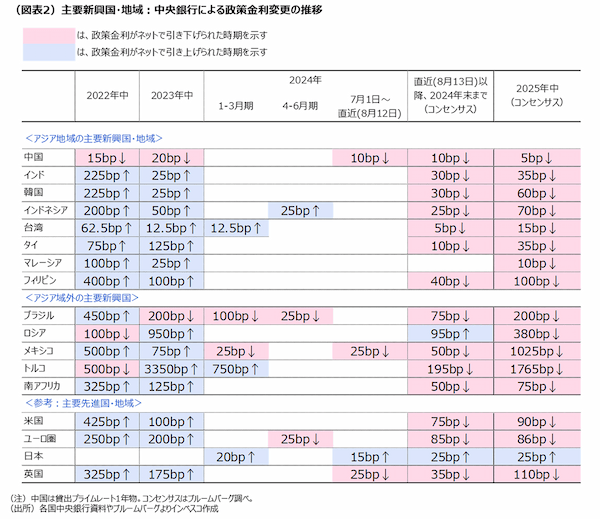 米国の利下げ期待で勢いづくアジア新興国市場