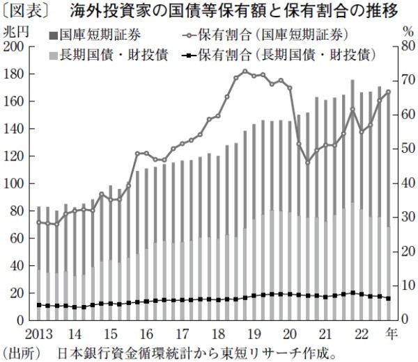 日銀の大規模緩和下で急増した海外投資家の日本国債保有