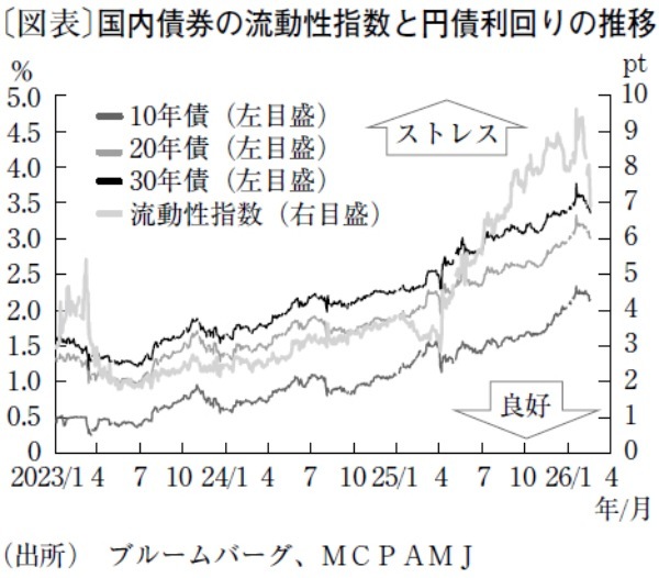 財政不安が騒がれるなか、超長期ゾーンの金利上昇は一巡か