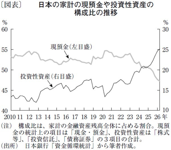 家計の資産選択の変化を受け、現預金比率は過去最低に