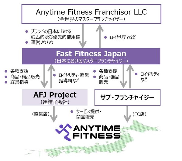 株式会社Fast Fitness Japan