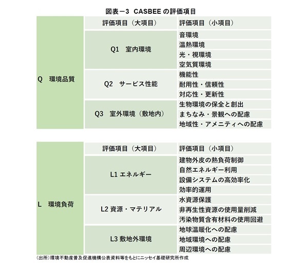 ｢環境性能評価｣が新築マンション価格に及ぼす影響