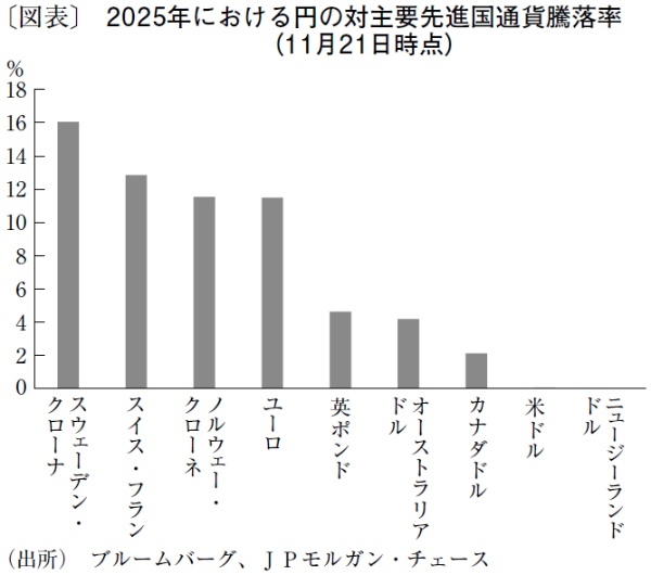 26年も円安傾向が継続へ、1ドル＝162円を更新する可能性