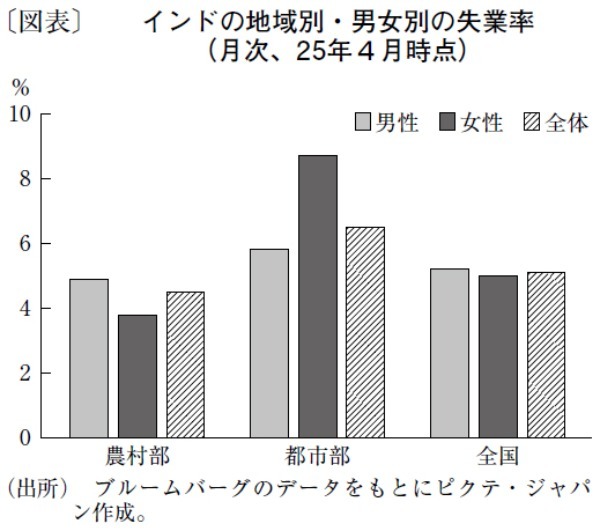 労働市場データの整備で、政策効果の明確性が高まるインド