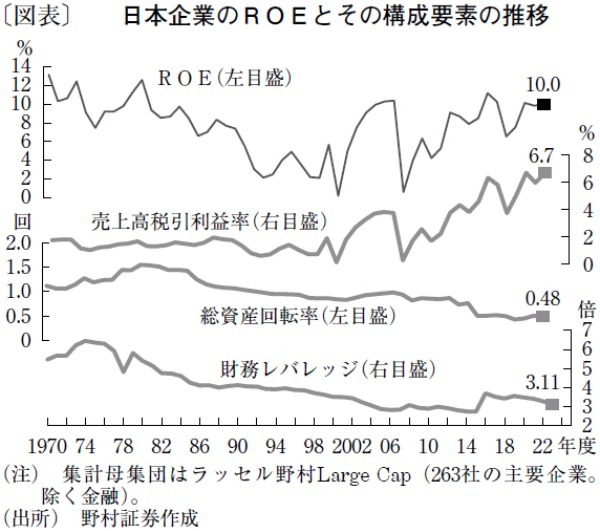 企業のROE向上で、年末までに日経平均は4万4,000円も