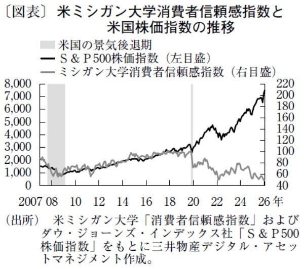 米国で乖離を続ける消費者信頼感指数と株価