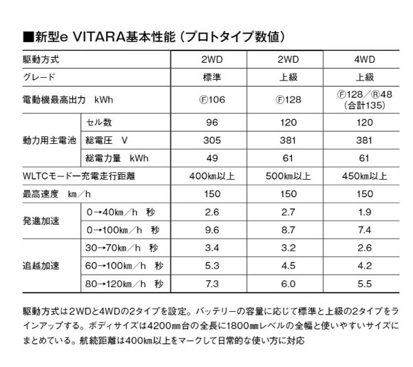 【最新モデル試乗】新発想「胸高まるSUV×BEV」登場。スズキeビターラの走りはワクワク無限大!