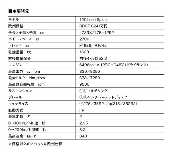 【最新スーパースポーツの世界】風とともに12気筒を感じる快感。フェラーリ最新のスペシャルモデル、「ドーディチ・チリンドリ・スパイダー」の珠玉ワールド