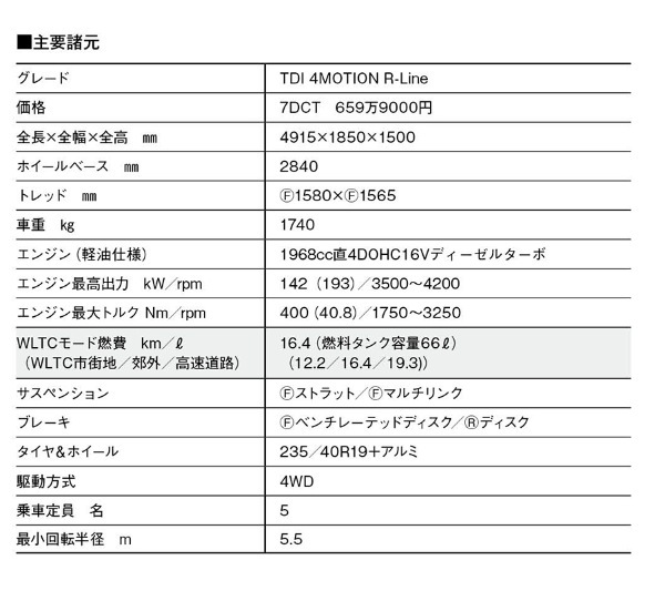 【最新モデル試乗】VWパサートTDIは環境に優しく、パワフルで経済的。走るほどに行動派ユーザーの最適解と実感