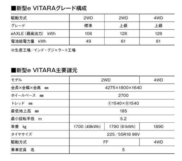 【最新モデル試乗】新発想「胸高まるSUV×BEV」登場。スズキeビターラの走りはワクワク無限大!