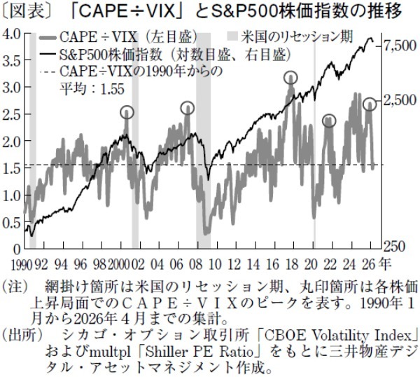バリュエーションと投資家心理から探る米国株式市場のピーク