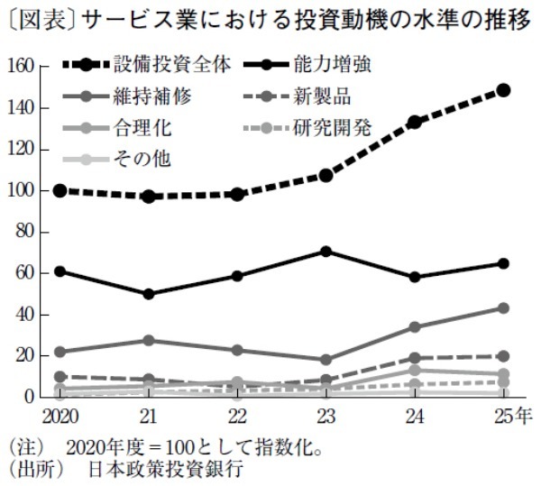 成長志向型と資本効率重視型が併存するサービス産業の投資傾向