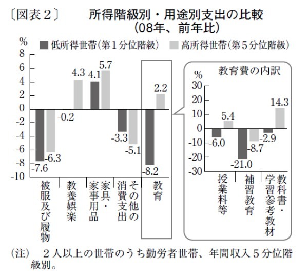 物価高で切り詰められる消費支出、教育格差拡大の懸念も