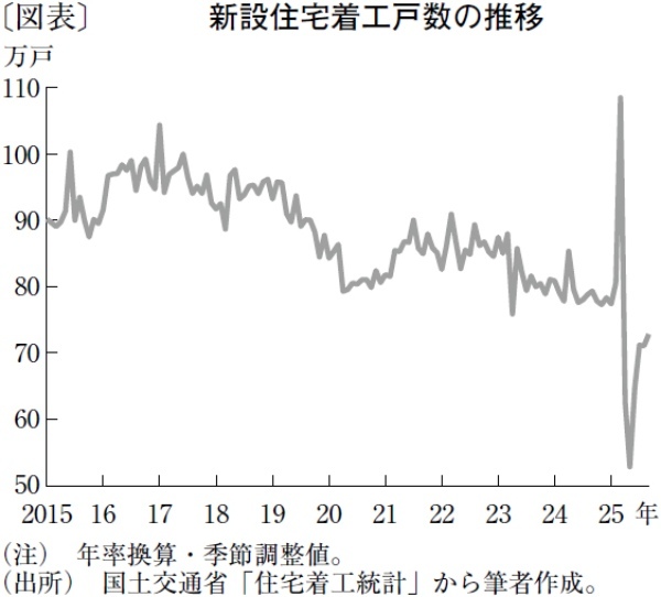 法改正による歴史的な落ち込みから戻りが鈍い住宅着工