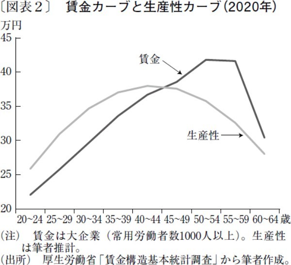 賃金上昇を妨げる日本型雇用慣行