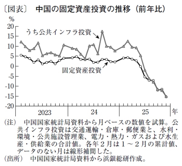 インフラ投資を強化する中国、地方債務問題の見通しは不透明