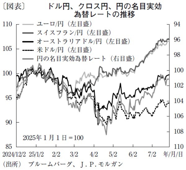 日銀の利上げ期待再燃で、年末に1ドル＝140円と円高へ