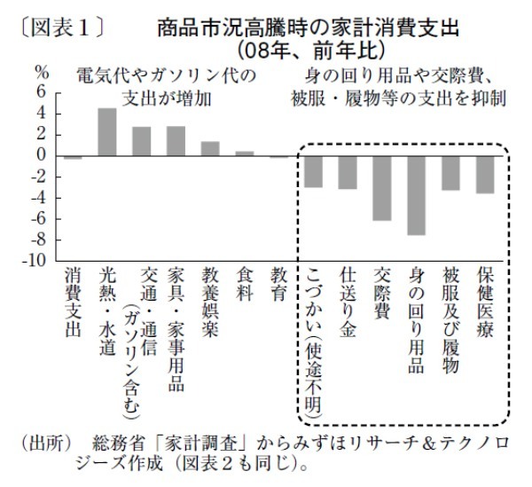 物価高で切り詰められる消費支出、教育格差拡大の懸念も