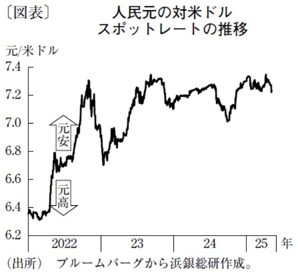トランプ関税による景気悪化懸念で25年末1ドル=7.5元へ