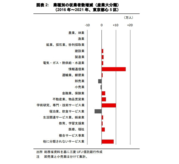 経済センサスに見る東京オフィスエリアの産業集積