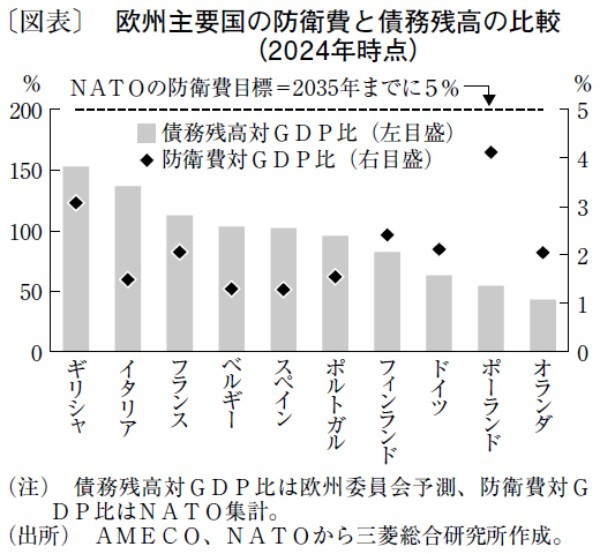 防衛費目標達成に向け、市場評価が分かれる独仏の財政政策