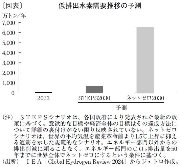 低排出水素は全需要の1%未満、製造費削減と用途創出が課題に