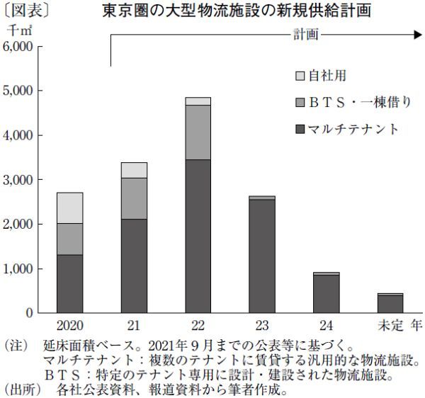東京圏の大型物流施設の供給は来年に過去最高を更新する