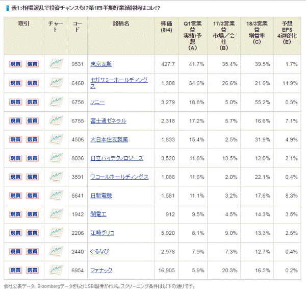 表1 相場波乱で投資チャンスも！？第1四半期好業績銘柄はコレ！？