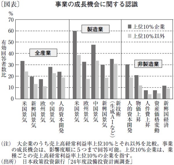 高利益率の企業は海外市場や新技術、人的投資が成長機会に