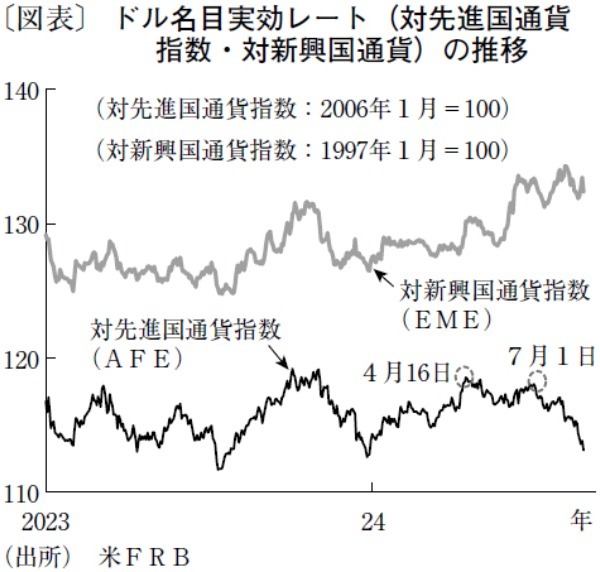 日米金利差縮小で、年末には1ドル＝140円ラインの突破も