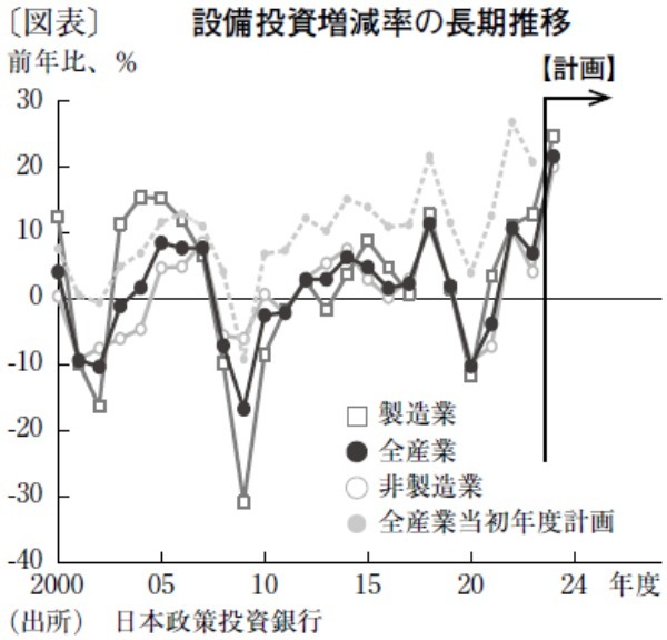 企業の設備投資計画は上向きも、人手不足等の外部要因が課題に